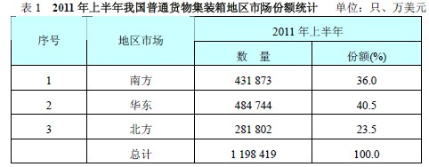 2011年上半年我國普通貨物集裝箱地區(qū)市場份額統(tǒng)計(jì)