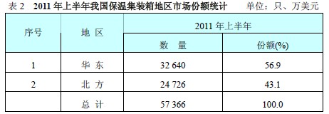 2011年上半年我國保溫集裝箱地區(qū)市場份額統(tǒng)計(jì)