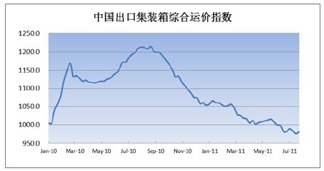中國出口集裝箱綜合運(yùn)價(jià)指數(shù)