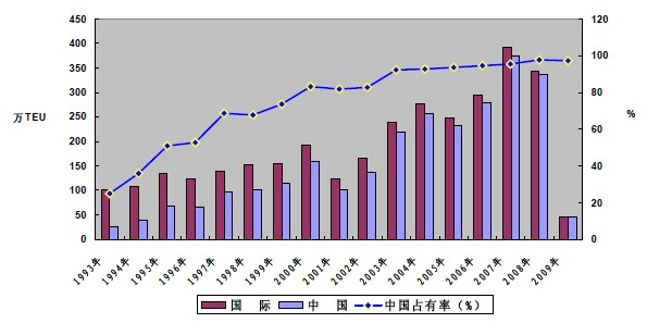 1993～2009年中國集裝箱產(chǎn)量在國際市場占有率統(tǒng)計(jì)圖