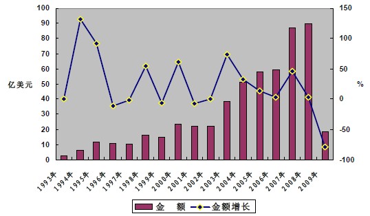 1993～2009年中國集裝箱出口金額統(tǒng)計(jì)圖