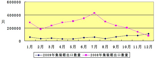 2009年與2008年我國(guó)集裝箱出口數(shù)量對(duì)比折線圖
