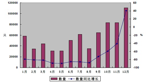 2009年我國(guó)集裝箱月度出口數(shù)量統(tǒng)計(jì)圖