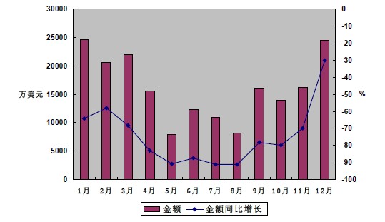 2009年我國(guó)集裝箱月度出口金額統(tǒng)計(jì)圖