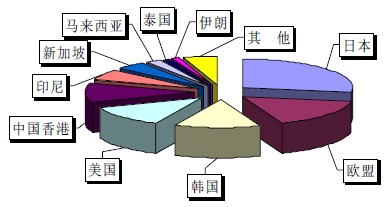 2009年我國(guó)集裝箱出口（按數(shù)量統(tǒng)計(jì)）國(guó)別情況示意圖