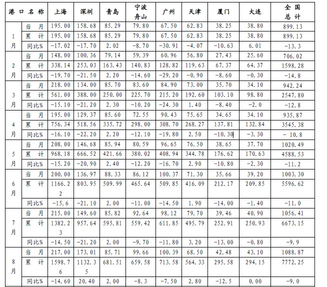 2009年全國主要港口集裝箱吞吐量按月統(tǒng)計表