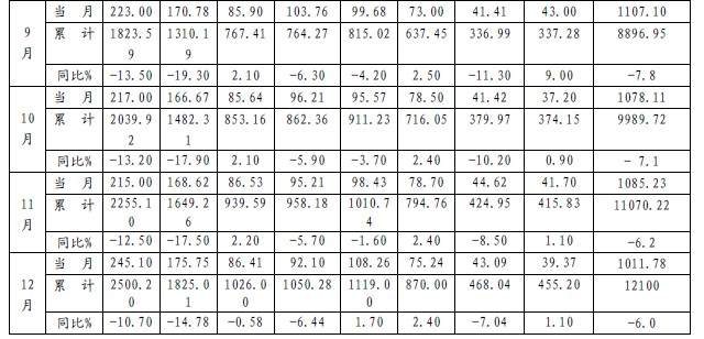 2009年全國主要港口集裝箱吞吐量按月統(tǒng)計表