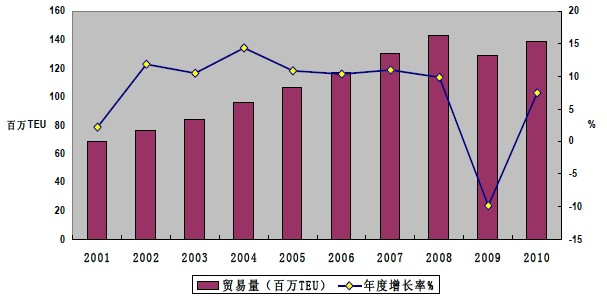 世界海運集裝箱貿易量統(tǒng)計圖
