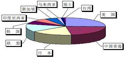 2010年我國集裝箱出口（按數(shù)量統(tǒng)計）國別情況示意圖