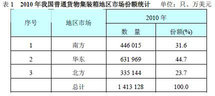 2010年我國普通貨物集裝箱地區(qū)市場份額統(tǒng)計