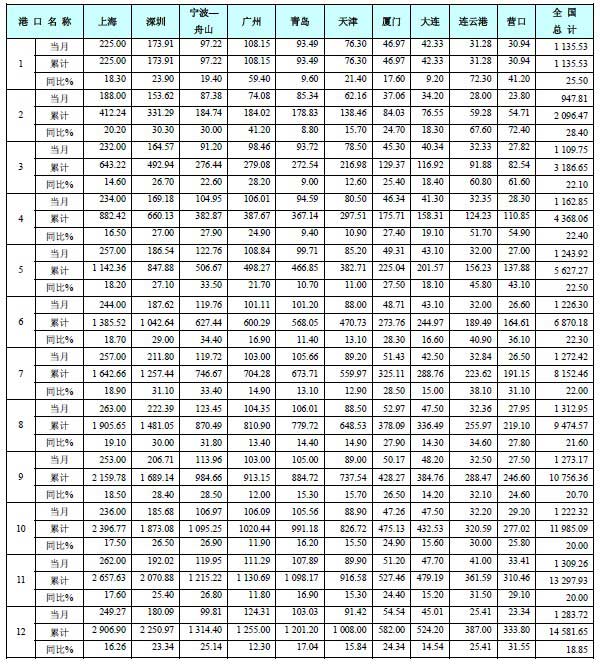 2010年全國前十位港口集裝箱吞吐量按月統(tǒng)計表