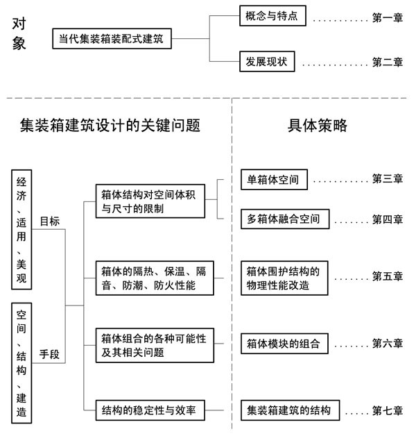 當(dāng)代集裝箱建筑模塊化設(shè)計(jì)策略研究框架,集裝箱房屋,集裝箱住宅,集裝箱活動(dòng)房,住人集裝箱,二手集裝箱