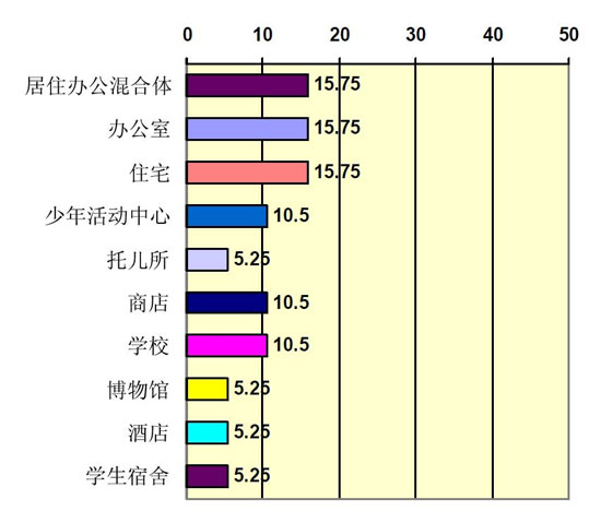 集裝箱建筑在英國的應(yīng)用類型細(xì)分,集裝箱建筑,集裝箱房屋,集裝箱住宅,集裝箱活動房,住人集裝箱