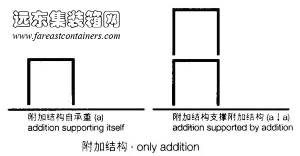 附加結(jié)構(gòu)的基本關(guān)系,集裝箱建筑,集裝箱房屋,集裝箱住宅,集裝箱活動(dòng)房,住人集裝箱