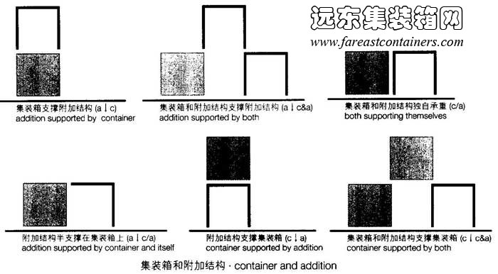 集裝箱和附加結(jié)構(gòu)的基本關(guān)系,集裝箱建筑,集裝箱房屋,集裝箱住宅,集裝箱活動(dòng)房,住人集裝箱