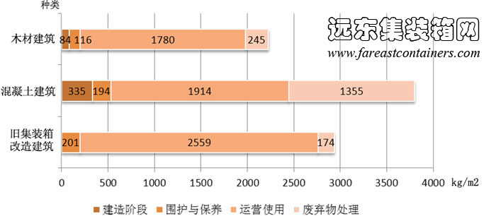 集裝箱建筑、混凝土建筑、木材建筑生命周期不同階段二氧化碳