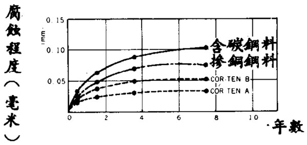 美國(guó)新澤西州耐候鋼暴露實(shí)驗(yàn)
